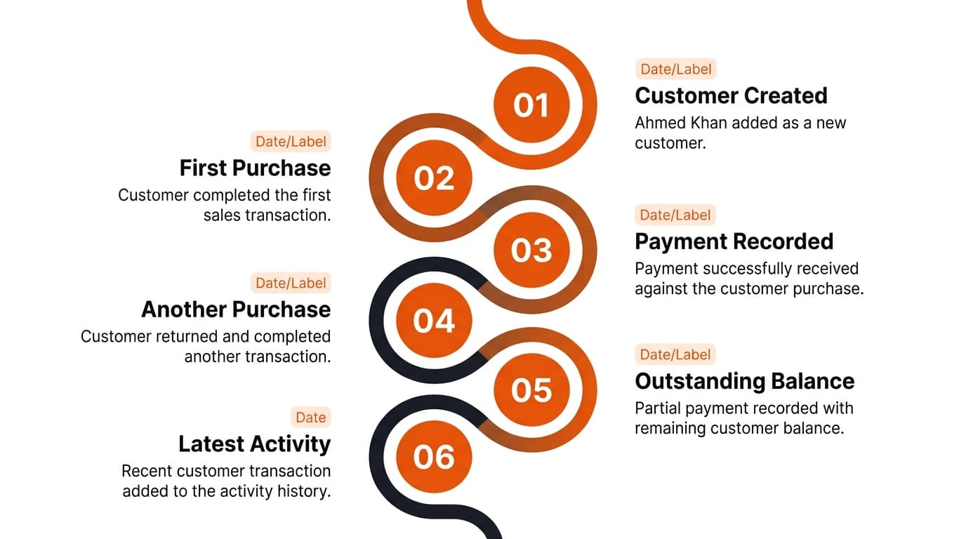 Galactecho customer activity timeline
