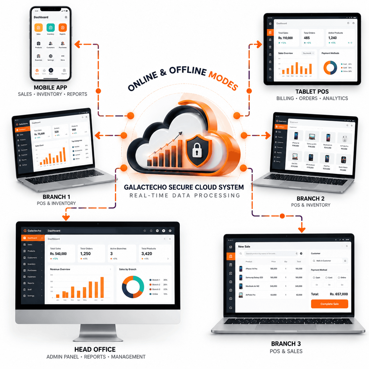 Online & Offline Performance of Clinic
